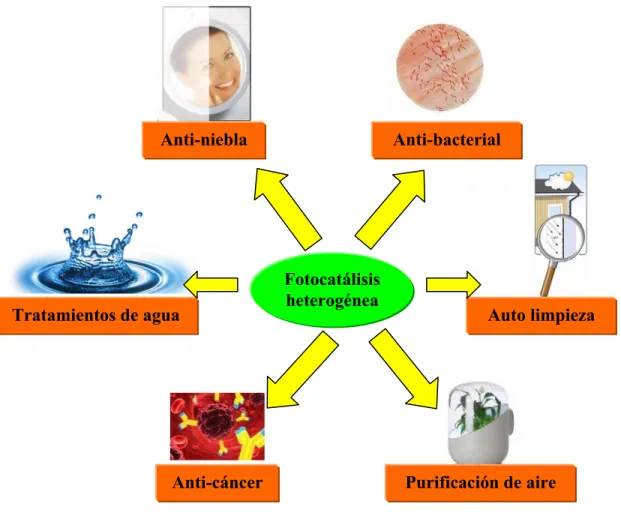 Figura 4.- Principales áreas en las que puede ser aplicada la fotocatálisis  heterogénea