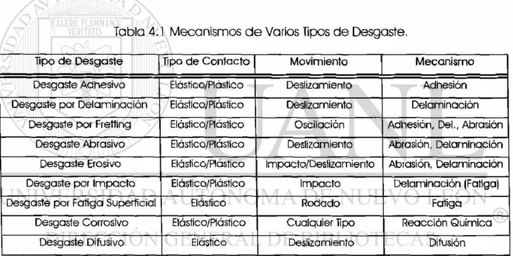 Tabla 4.1 Mecanismos  d e Varios Tipos de Desgaste, 