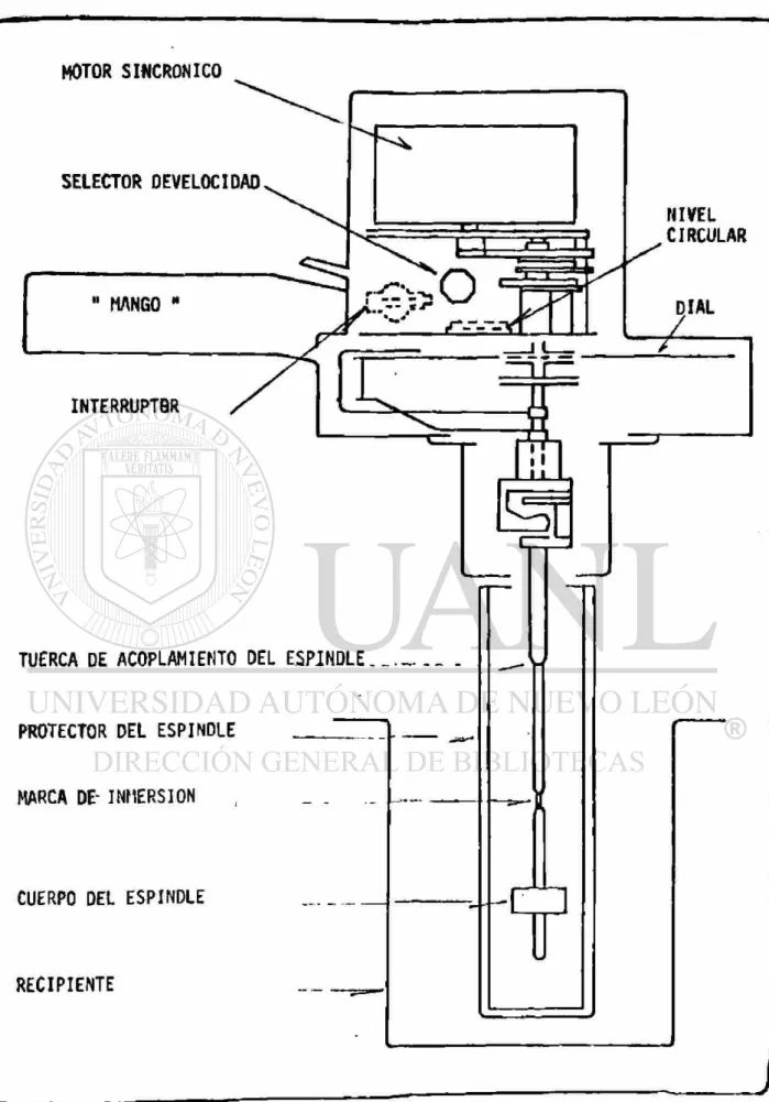 FIGURA 3 ESQUEMA DEL VISCOSIMETRO BROOKFIELD  SIllCftfif.LKT'Mf.O 