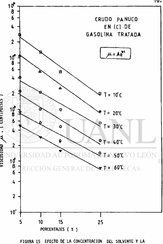 FIGURA 15 EFECTO DE LA CONCENTRACION DEL SOLVENTE Y LA  TEMPERATURA SOBRE LA VISCOSIDAD EN EL CRUDO 