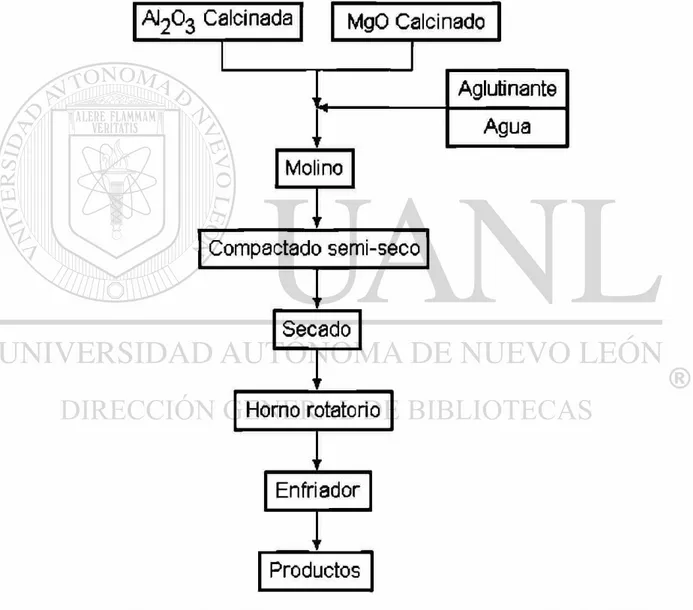 Figura 5. Producción del espinel con el uso de hornos rotatorios [27]. 