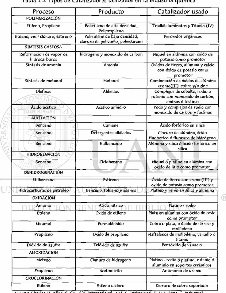 Tabla 1.2 Tipos de Catalizadores utilizados en la industria química 