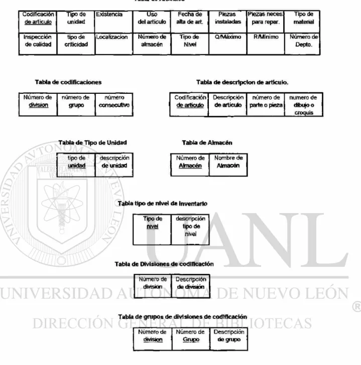 Tabla de Artículos 