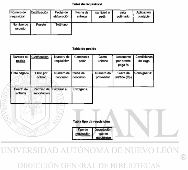 Tabla de requisición  Número de  reauisicion  Codificación  Feche de  elaboración  Fecha de entrega  cantidad a pedir  valor  estimado  Aplicación contable  Nombre de  usuario  Puesto  Teléfono  Tabla de pedido  Numero de  pedido  Codificación  Numero de r