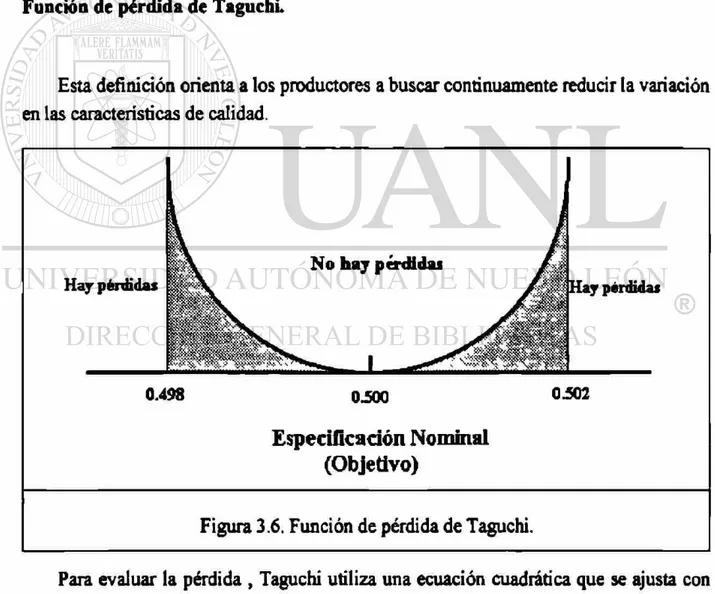 Figura 3.6. Función de pérdida de Taguchi. 