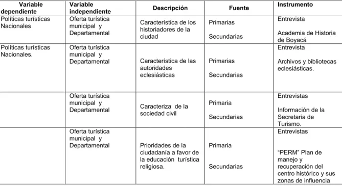 Tabla No.1. Oferta  turística Municipal y Departamental.  