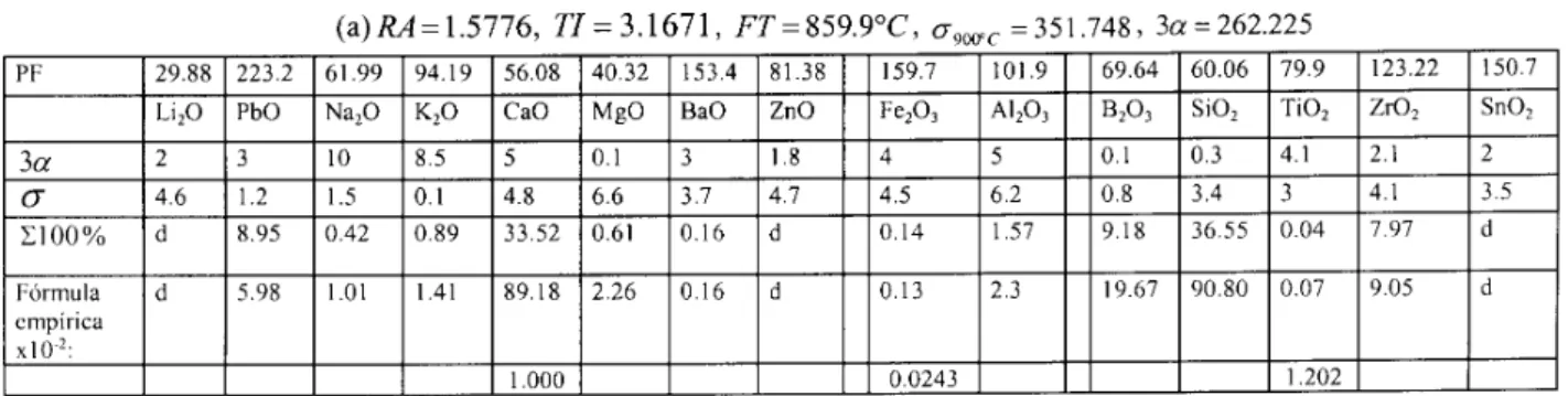 Tabla II. Ilustración de los resultados arrojados por el algoritmo. (a) Material de residuo de una frita de Ca-Pb-B2O3, (b) Producto porcelanatto opacificado con Zr.