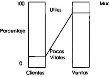 Figura 2.1 Anáfisis d* Pareto de Clientes y Volumen de Ventas. 