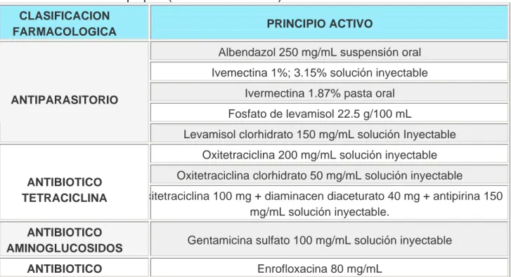 Tabla 1. Materias primas  Albendazol Co 25%    Amitraz 12.5  Benzatinica L.A.  Boldenona 50  Calcio-Fósforo-Magnesio-Dextrosa  CIPERMETRINA  15  Complejo B Inyectable  Fosforo+Vitamina B12    Ermectina 3.15 Ivermectina 1%  Oxitetraciclina 50  Oxitetracicli