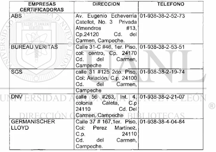 Tabla 2.1 Empresas certificadoras que operan en Cd. del Carmen,  C a m p e c h e . 