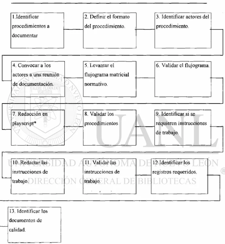 Figura 5.2  D i a g r a m a para  d o c u m e n t a r procedimientos 