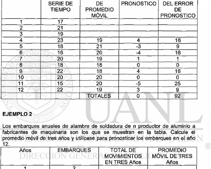TABLA 2 RESUMEN DE LOS CÁLCULOS DE PROMEDIOS MÓVILES DE TRES  SEMANAS 