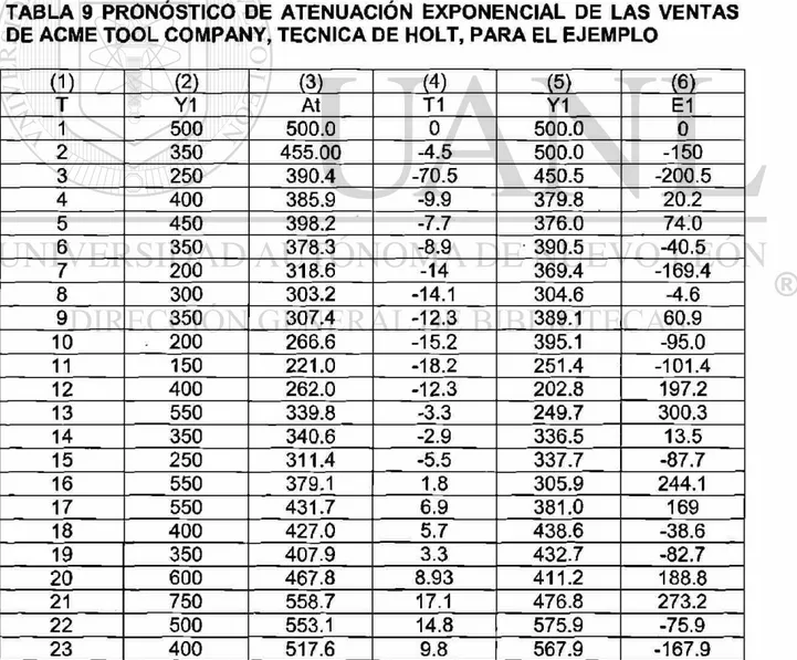 TABLA 9 PRONÓSTICO DE ATENUACIÓN EXPONENCIAL DE LAS VENTAS  DE ACME TOOL COMPANY, TECNICA DE HOLT, PARA EL EJEMPLO 