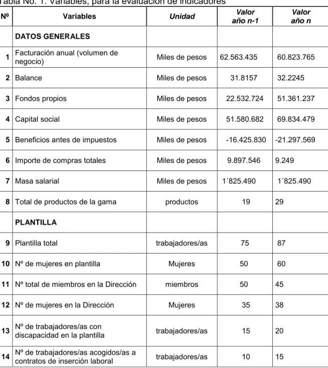 Tabla No. 1. Variables, para la evaluación de indicadores  