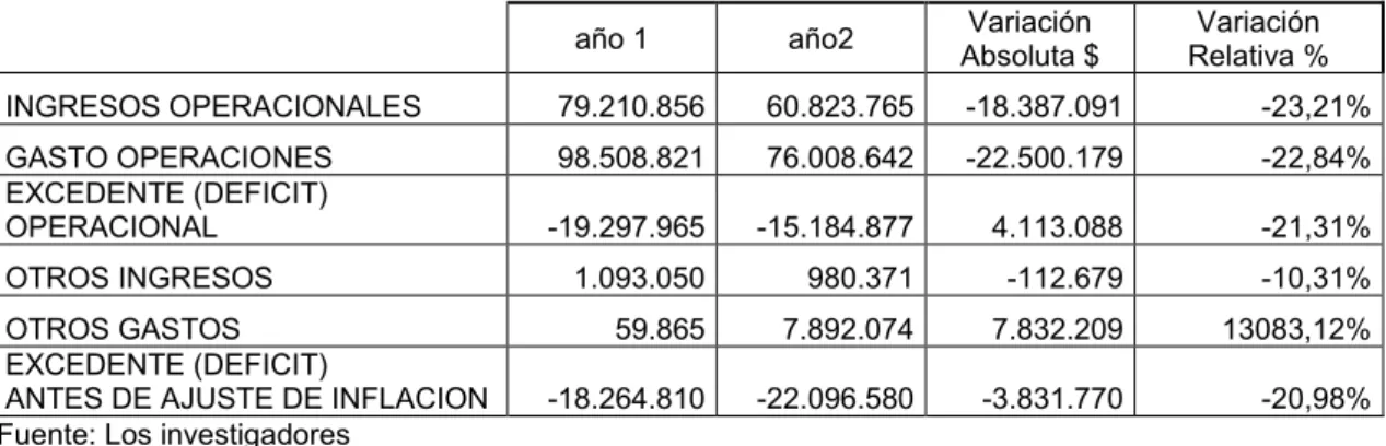 Tabla No. 3 Variación Balance General 