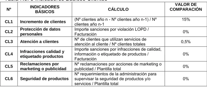 Tabla No. 5 Indicadores Básicos Clientes  
