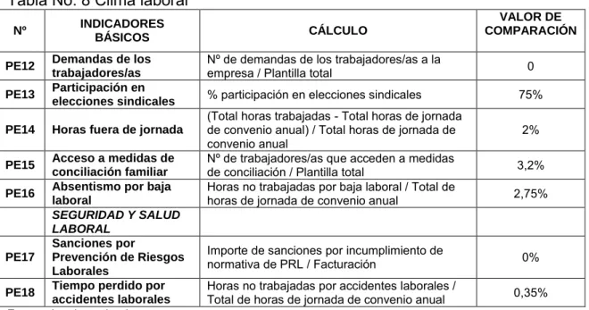 Tabla No. 8 Clima laboral 