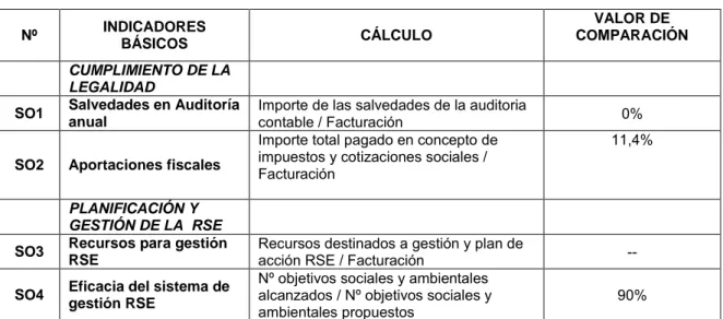 Tabla No.13 Impacto en la Comunidad y Comunicación   