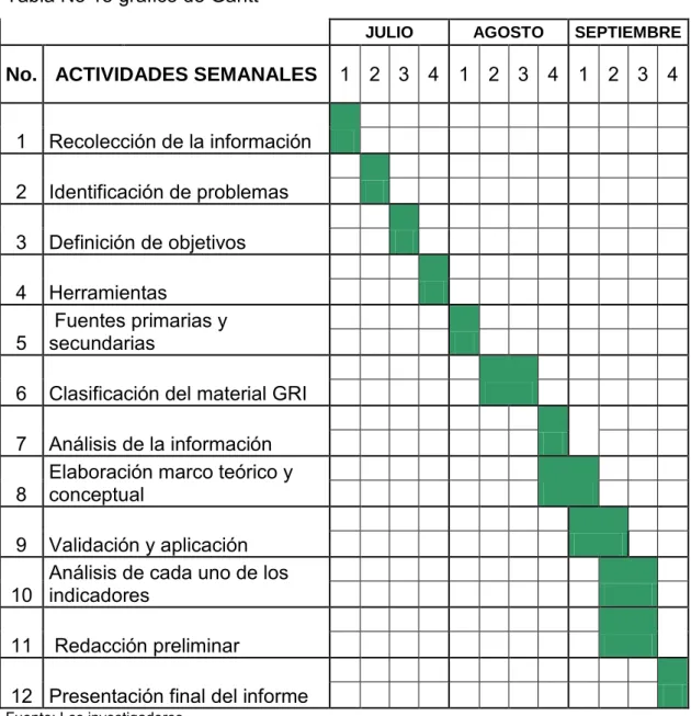 Tabla No 15 grafico de Gantt 