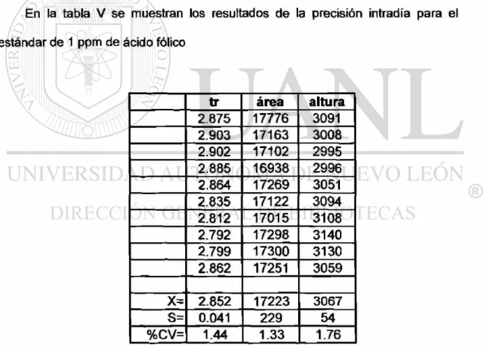 Tabla V. Resultados de la precisión intradía del estándar  de ácido fólico de 1 ppm. (n=10) 