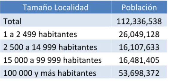 Tabla 1. Población total por Tamaño Localidad 
