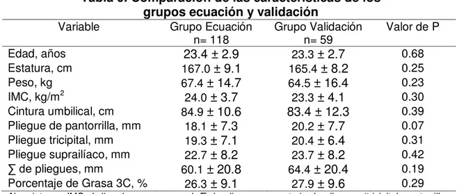 Tabla 9. Comparación de las características de los  grupos ecuación y validación 