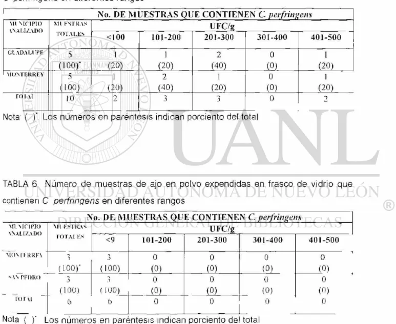 TABLA 5  N ú m e r o  d e  m u e s t r a s de ajo en polvo  e x p e n d i d a s a granel  q u e  c o n t i e n e n  C perfringens  e n  d i f e r e n t e s  r a n g o s  No