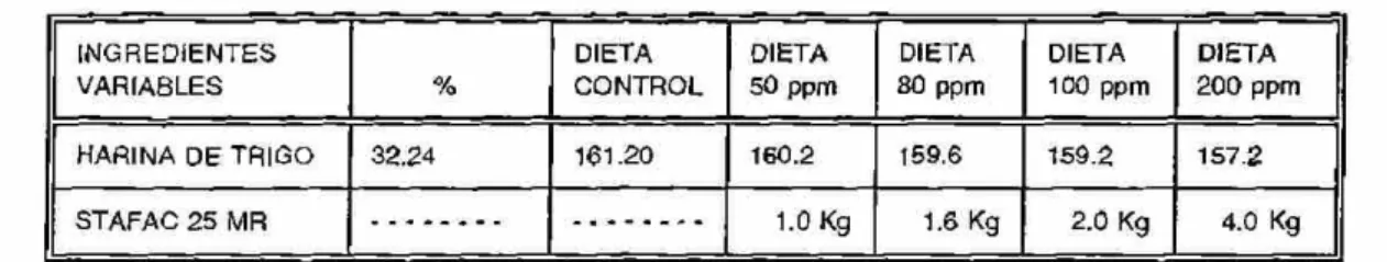 Tabla 2.- Componentes variables de la dietas experimentales (cantidad para 500  Kg).  INGREDIENTES  VARIABLES  %  DIETA  CONTROL  DIETA  50 ppm  DIETA  80 ppm  DIETA  100 ppm  DIETA  200 ppm  HARINA DE TRIGO  32.24  161.20  160.2  159.6  159.2  157.2  STAF