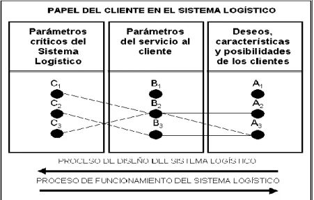 Figura  3. Papel del cliente en el sistema logístico 