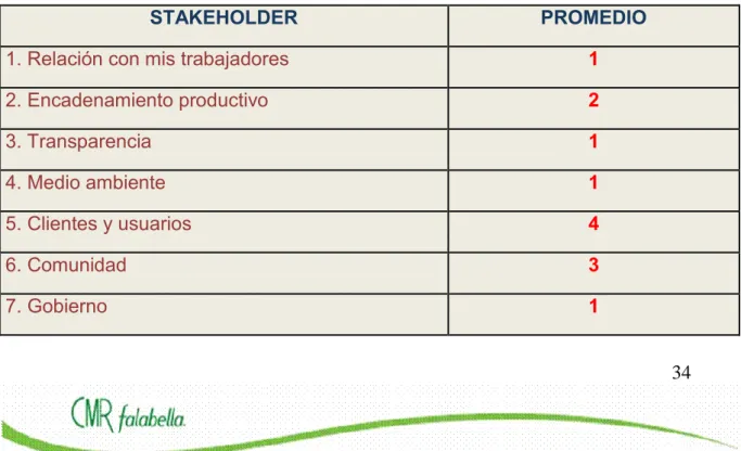 Tabla de stakeholders y su puntaje 