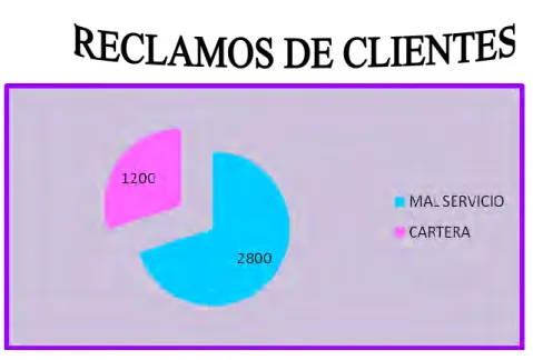 Figura 1. Reclamo de clientes               