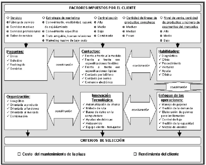 Figura  2. Factores impuestos por el cliente 