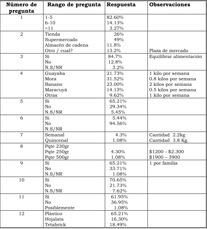Tabla 1.   Tabulación y análisis de datos de la encuesta 