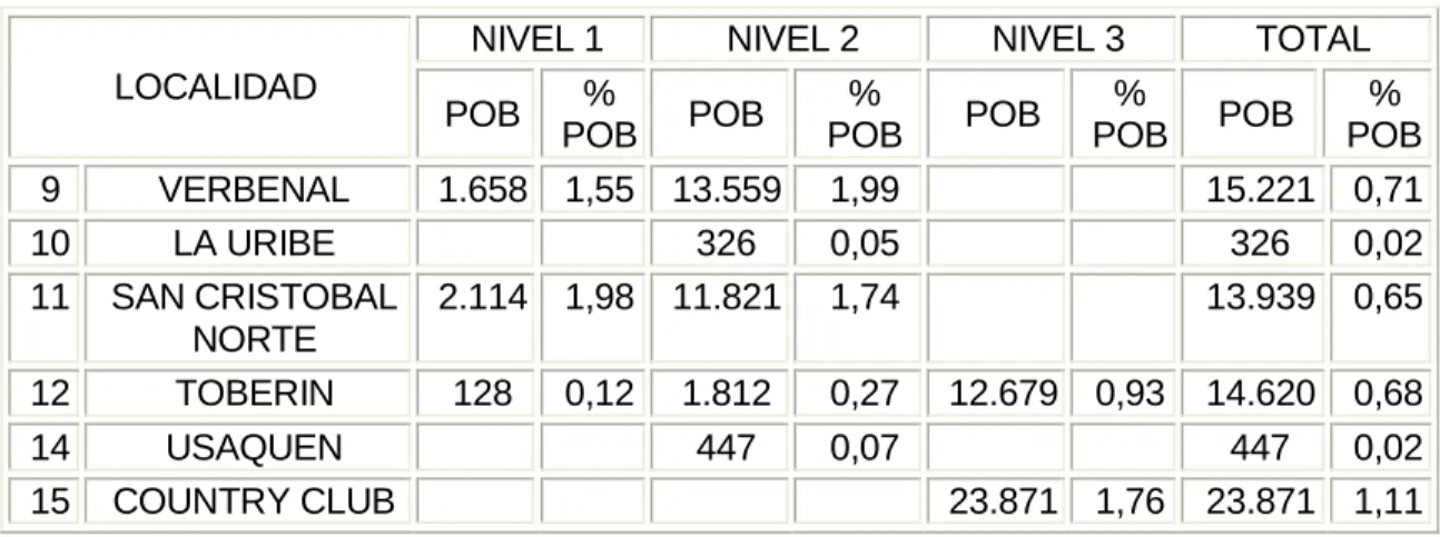 Tabla 9  - Niveles 1, 2 y 3 de SISBEN por UPZ, Año 2001iii 