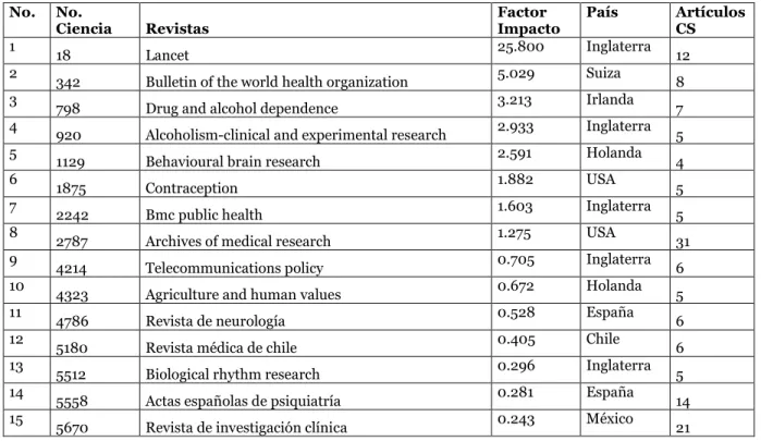 Tabla 6. Factor de Impacto de Revistas del JCR en Ciencias. 