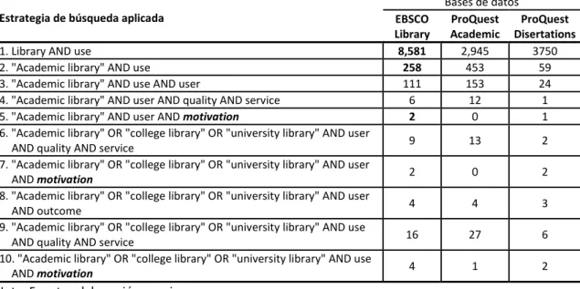 Tabla  1.1.  Resultados  de  la  búsqueda  en  bases  de  datos  sobre  el  tema:  uso  de  la 