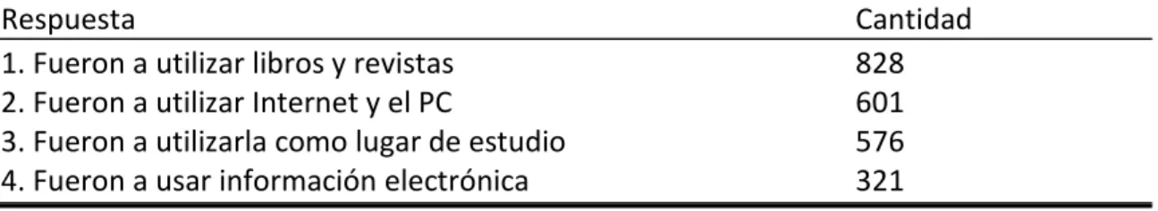 Tabla 2.4 ¿A qué viene principalmente a la biblioteca? 