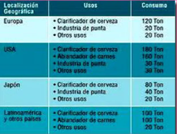 TABLA No. 1 Consumo Mundial de la Papaina 