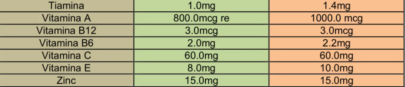 Tabla No. 2. Guía de vitaminas 