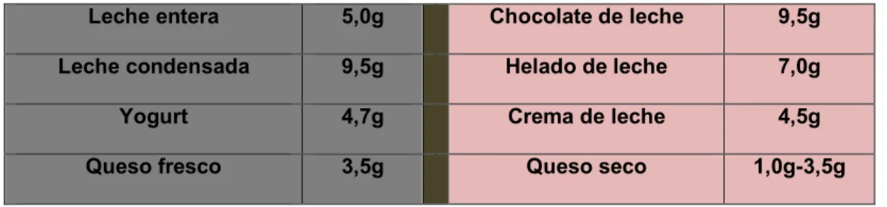 Tabla No. 10. Contenido de lactosa por 100gr 