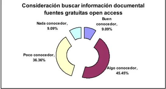 Figura 3. Grado de experiencia en búsqueda de información documental en fuentes  gratuitas open access 