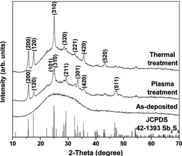 Fig. 1 shows the X-ray diffraction (XRD) patterns for as- as-deposited, plasma treated, and thermally annealed antimony sulﬁde thin ﬁlms