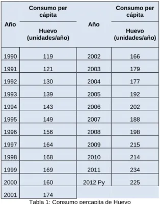 Tabla 1: Consumo percapita de Huevo 