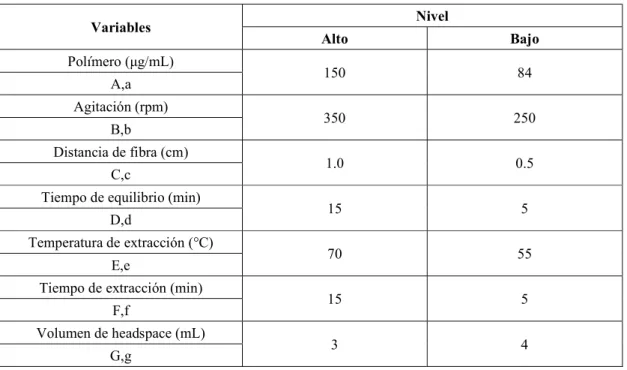 Tabla 4. Variables  utilizadas  en el diseño experimental de Plackett-Burman  para la optimización de la  extracción por HS-SPME