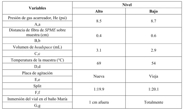 Tabla 5. Variables  utilizadas en  el diseño experimental de Plackett-Burman  para la optimización de la  extracción por HS-SPME en la evaluación de la robustez