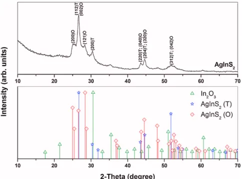 Fig. 1. X-ray diffraction pattern for AgInS 2 ﬁlm (after annealing the In 2 S 3 –Ag 2 S sample in N 2 at 400 ◦ C for 1 h)