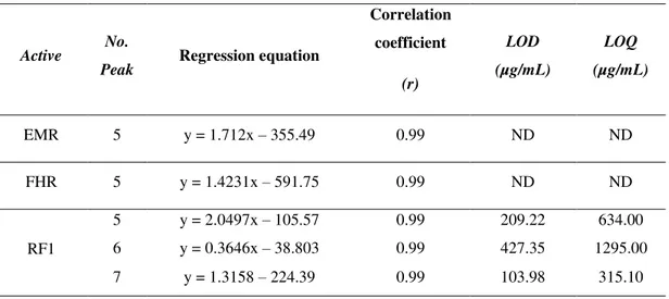 Table IV. Validation parameters of the chromatographic method for the quantification of the  vegetable samples from Leucophyllum frutescens 