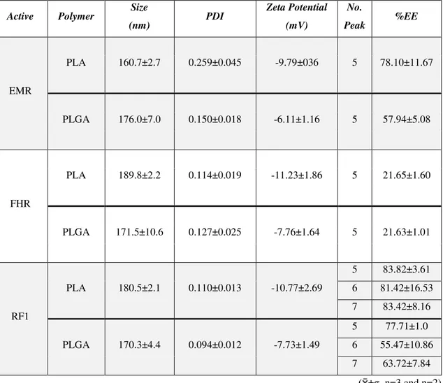 Table VI. Characterization parameters of the biodegradable polymeric nanoparticles containing  methanol extract and hexane fractions from Leucophyllum prepared by nanoprecipitation 