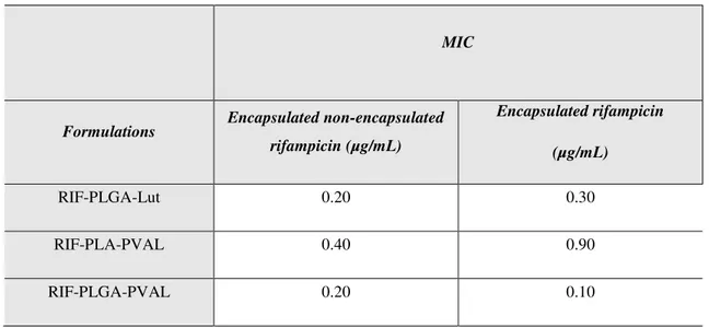 Table VII. Minimal inhibitory concentration (MIC) of biodegradable polymeric nanoparticles  containing rifampicin (n=3) 