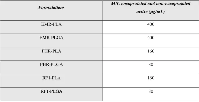 Table VIII. Minimal inhibitory concentration (MIC) of biodegradable polymeric nanoparticles  containing the vegetable actives (n=3) 